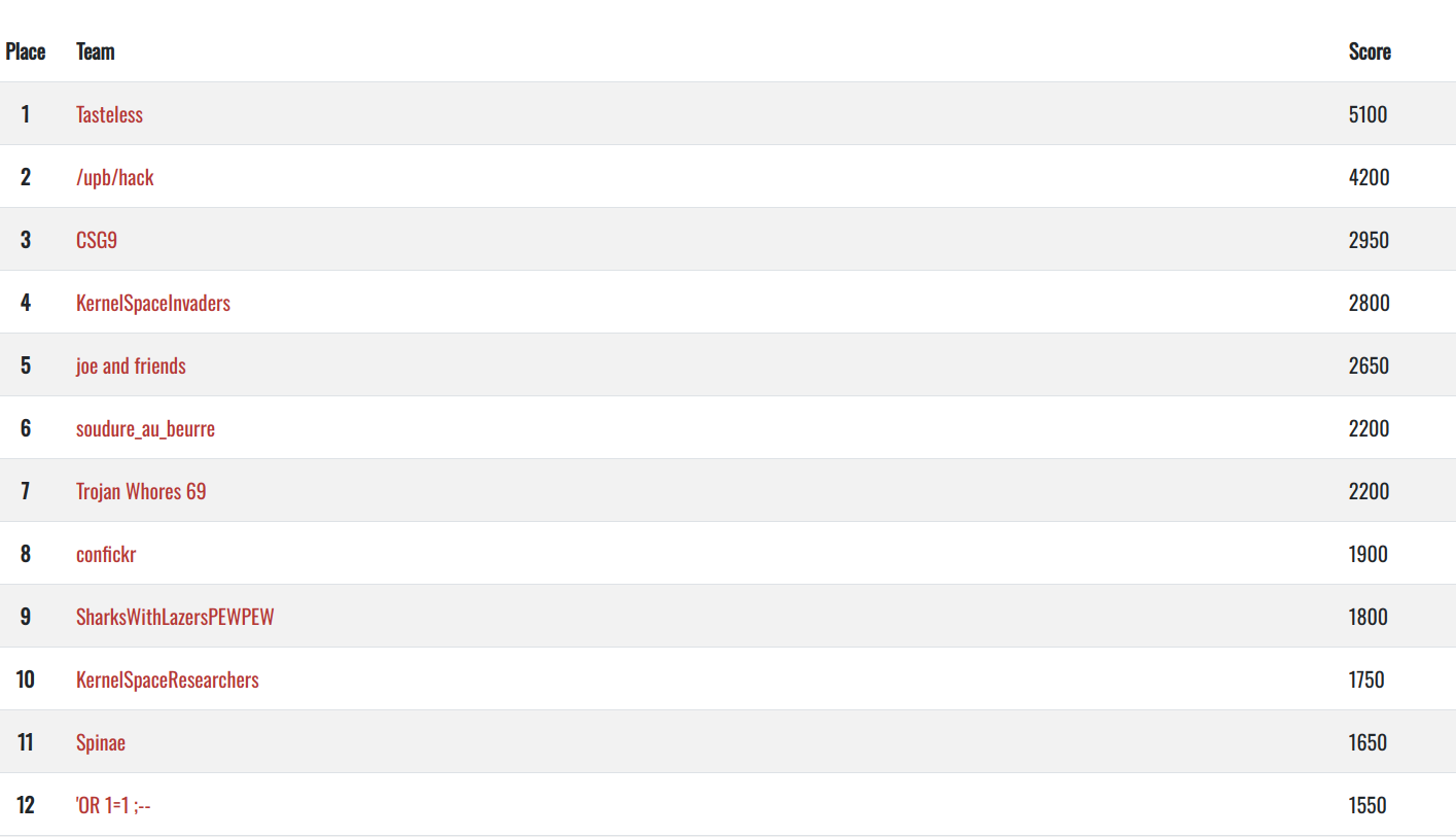 /images/brucon2023-scoreboard.png /images/brucon2023-scoreboard.png